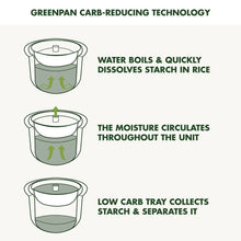 GreenPan 4-Cup Carb Reducing Electric Rice Cooker with 10 Presets