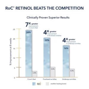 Roc Retinol Correxion Deep Wrinkle Facial Serum with Retinol (1 Fl. Oz., 2 Pk.) - Brands For Less USA