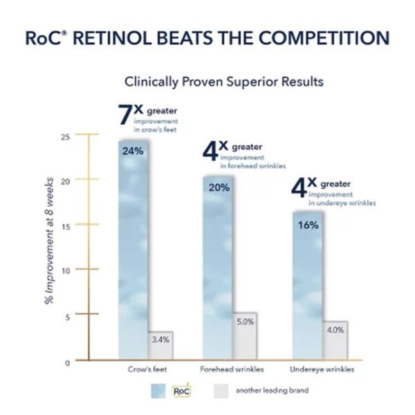 Roc Retinol Correxion Deep Wrinkle Facial Serum with Retinol (1 Fl. Oz., 2 Pk.) - Brands For Less USA